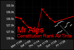 Total Graph of Mr Ales