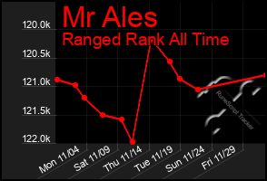 Total Graph of Mr Ales