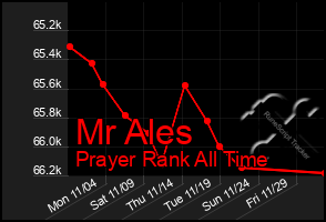 Total Graph of Mr Ales