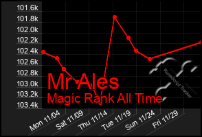 Total Graph of Mr Ales