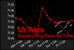 Total Graph of Mr Ales