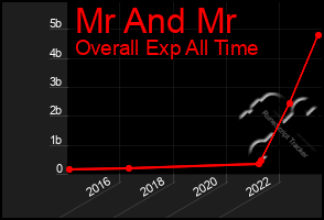 Total Graph of Mr And Mr