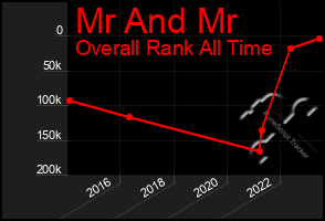 Total Graph of Mr And Mr