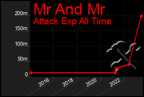 Total Graph of Mr And Mr