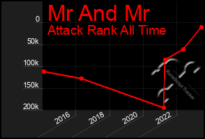 Total Graph of Mr And Mr