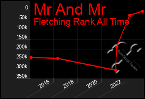 Total Graph of Mr And Mr