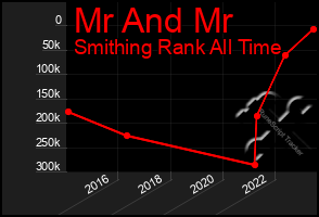 Total Graph of Mr And Mr