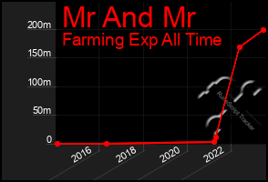 Total Graph of Mr And Mr