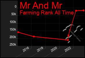 Total Graph of Mr And Mr