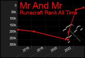 Total Graph of Mr And Mr