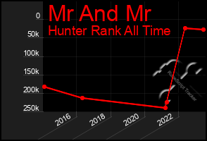 Total Graph of Mr And Mr