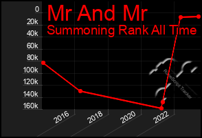 Total Graph of Mr And Mr