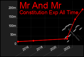 Total Graph of Mr And Mr