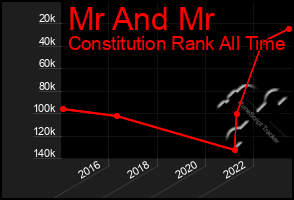 Total Graph of Mr And Mr