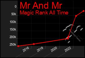 Total Graph of Mr And Mr