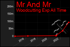 Total Graph of Mr And Mr