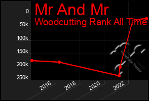 Total Graph of Mr And Mr