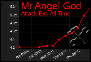 Total Graph of Mr Angel God