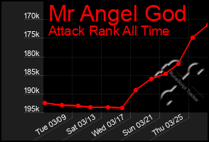 Total Graph of Mr Angel God