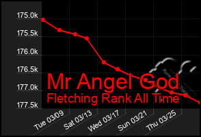 Total Graph of Mr Angel God