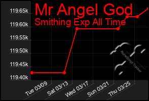 Total Graph of Mr Angel God