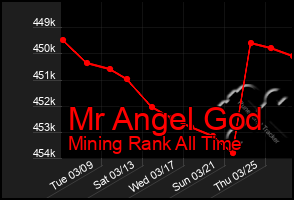 Total Graph of Mr Angel God