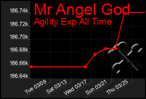 Total Graph of Mr Angel God