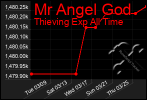 Total Graph of Mr Angel God