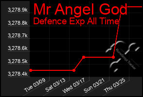 Total Graph of Mr Angel God