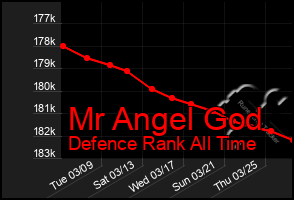 Total Graph of Mr Angel God