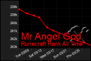 Total Graph of Mr Angel God