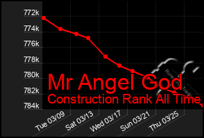 Total Graph of Mr Angel God