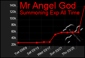 Total Graph of Mr Angel God