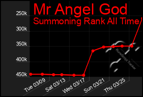 Total Graph of Mr Angel God