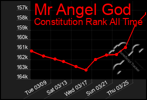 Total Graph of Mr Angel God