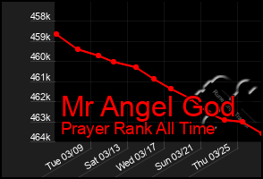 Total Graph of Mr Angel God