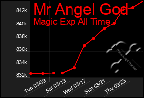 Total Graph of Mr Angel God