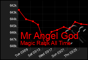 Total Graph of Mr Angel God