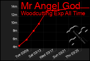 Total Graph of Mr Angel God