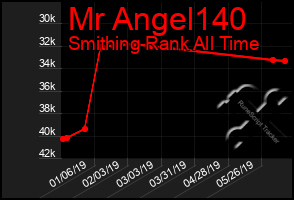 Total Graph of Mr Angel140