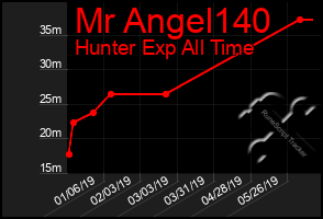 Total Graph of Mr Angel140