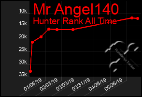 Total Graph of Mr Angel140