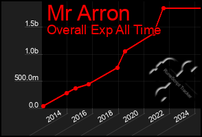 Total Graph of Mr Arron