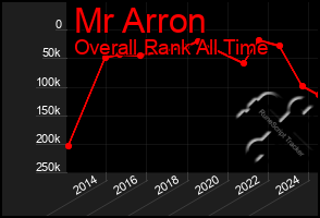 Total Graph of Mr Arron