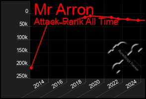 Total Graph of Mr Arron