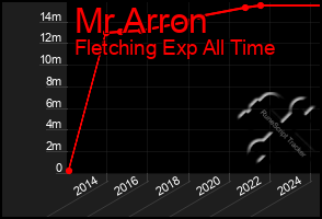 Total Graph of Mr Arron