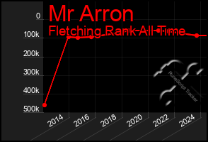 Total Graph of Mr Arron