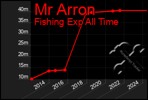 Total Graph of Mr Arron