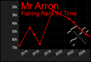 Total Graph of Mr Arron