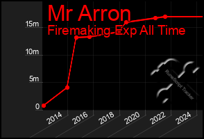 Total Graph of Mr Arron